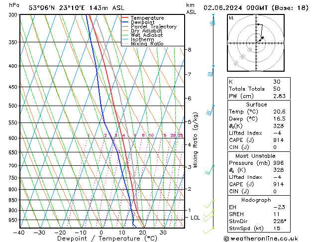 Model temps GFS nie. 02.06.2024 00 UTC