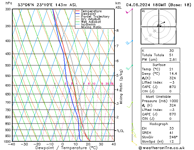 Model temps GFS wto. 04.06.2024 18 UTC