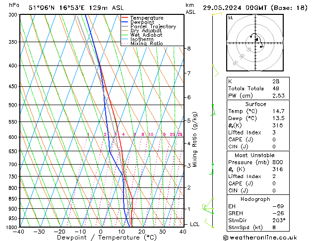 Model temps GFS mié 29.05.2024 00 UTC