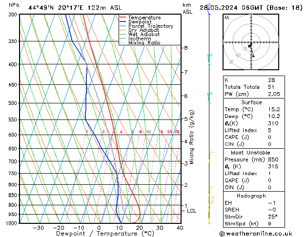 Modell Radiosonden GFS Di 28.05.2024 06 UTC