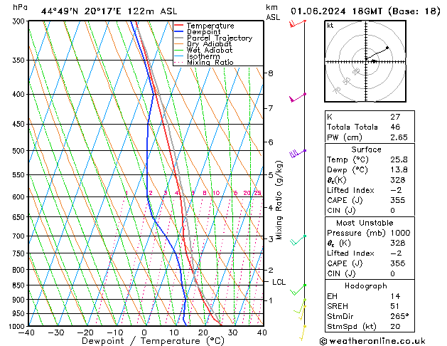 Model temps GFS сб 01.06.2024 18 UTC