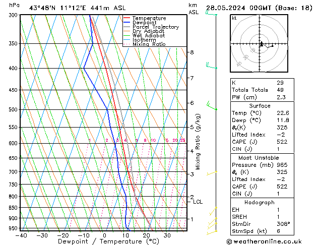 Model temps GFS wto. 28.05.2024 00 UTC