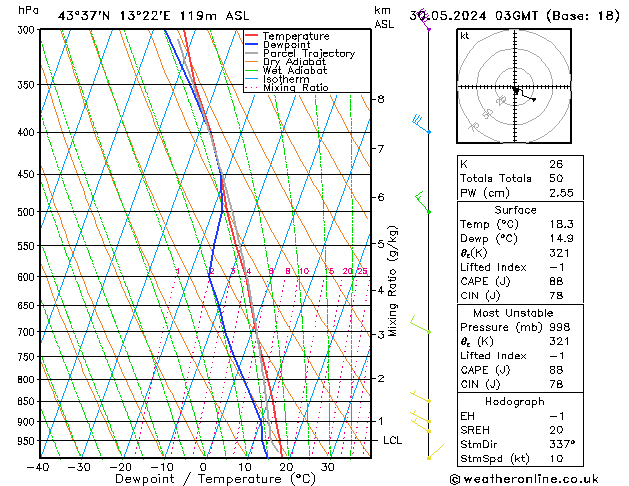 Model temps GFS gio 30.05.2024 03 UTC