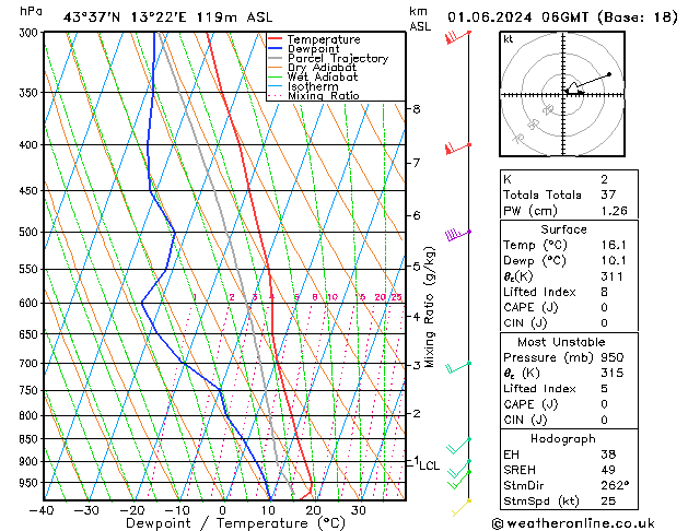 Model temps GFS sab 01.06.2024 06 UTC