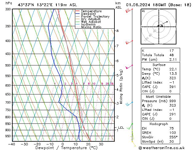 Model temps GFS so. 01.06.2024 18 UTC