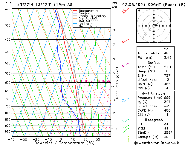 Model temps GFS dom 02.06.2024 00 UTC