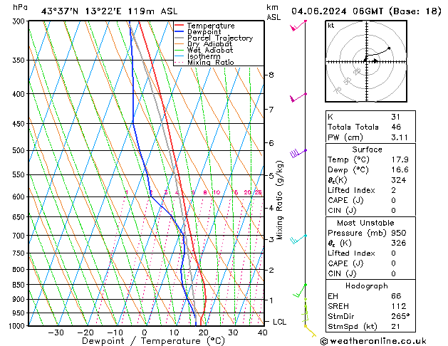 Modell Radiosonden GFS Di 04.06.2024 06 UTC