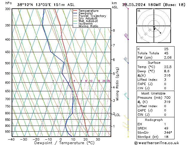 Modell Radiosonden GFS Di 28.05.2024 18 UTC