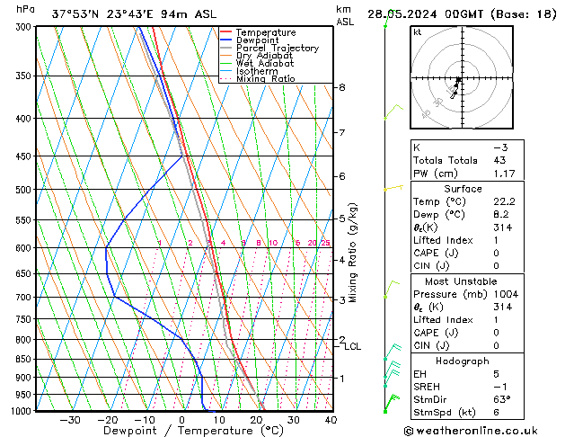 Model temps GFS вт 28.05.2024 00 UTC