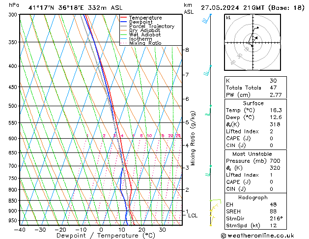 Model temps GFS Pzt 27.05.2024 21 UTC