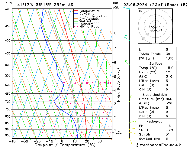 Model temps GFS Pzt 03.06.2024 12 UTC