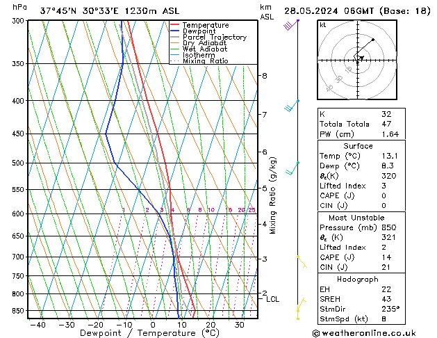 Modell Radiosonden GFS Di 28.05.2024 06 UTC