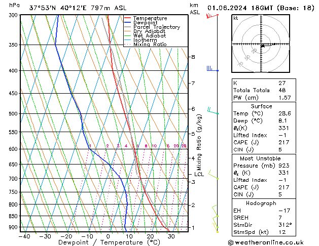 Model temps GFS Sáb 01.06.2024 18 UTC