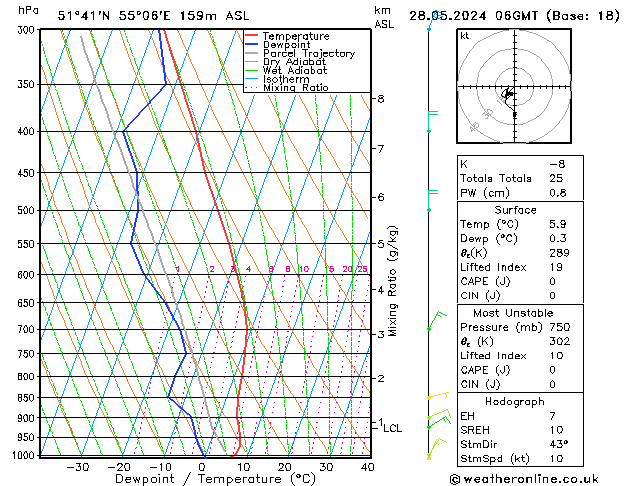 Modell Radiosonden GFS Di 28.05.2024 06 UTC