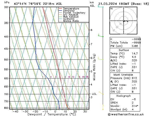 Model temps GFS vr 31.05.2024 18 UTC