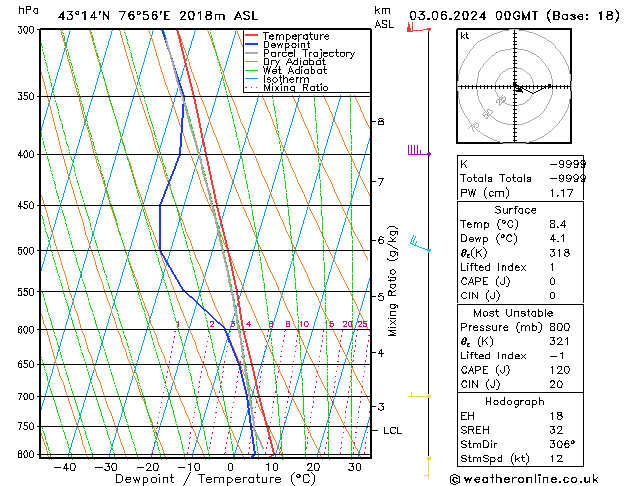Model temps GFS pon. 03.06.2024 00 UTC