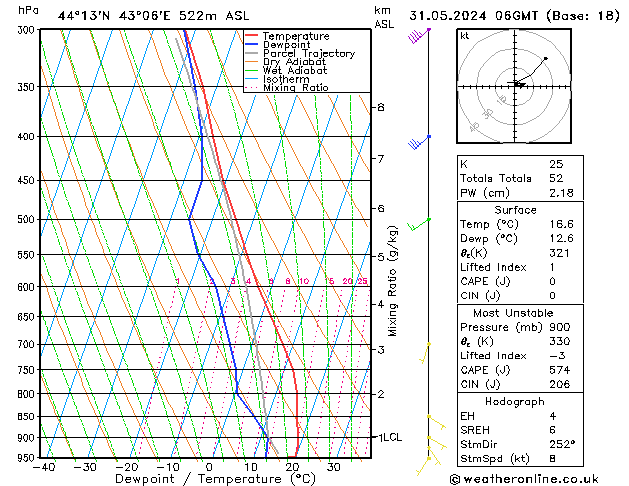 Model temps GFS 星期五 31.05.2024 06 UTC