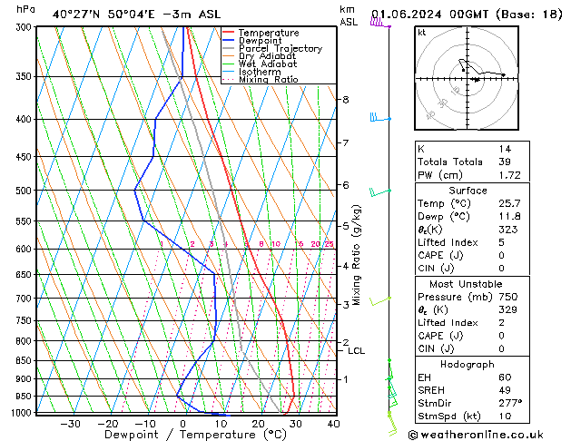 Model temps GFS So 01.06.2024 00 UTC