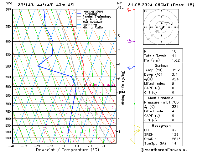 Model temps GFS pt. 31.05.2024 06 UTC