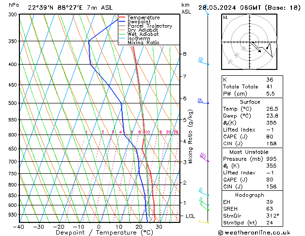 Modell Radiosonden GFS Di 28.05.2024 06 UTC