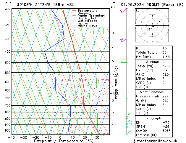 Model temps GFS sáb 01.06.2024 00 UTC