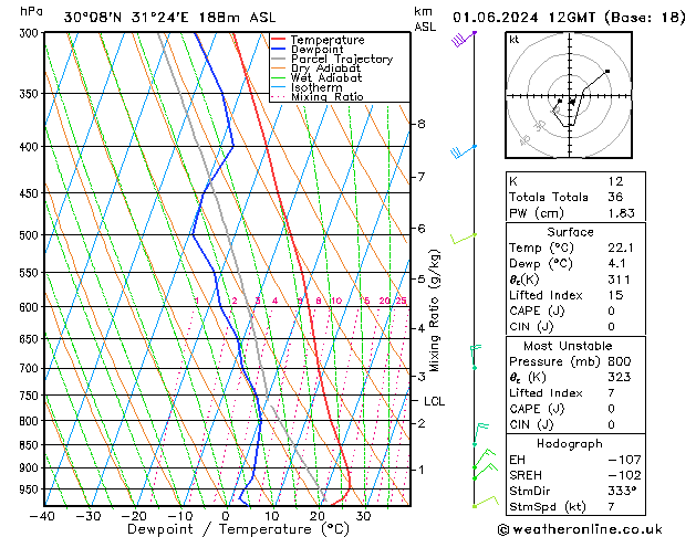 Modell Radiosonden GFS Sa 01.06.2024 12 UTC