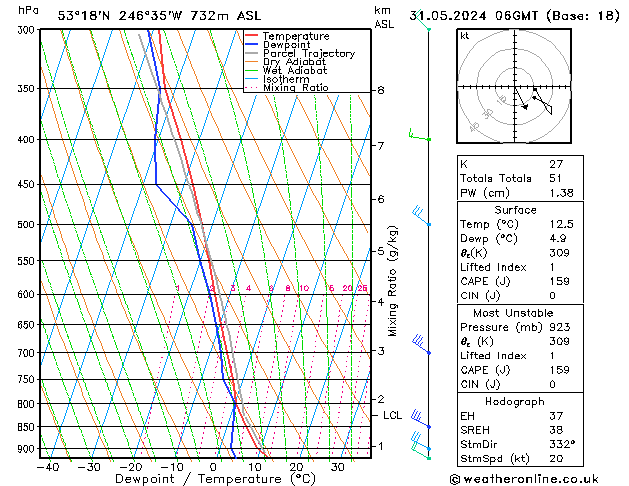 Modell Radiosonden GFS Fr 31.05.2024 06 UTC