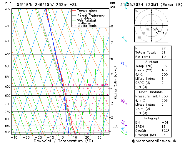 Model temps GFS ven 31.05.2024 12 UTC