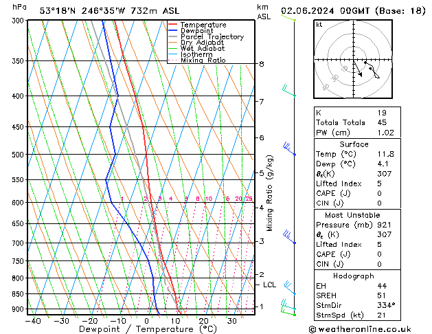 Model temps GFS Dom 02.06.2024 00 UTC