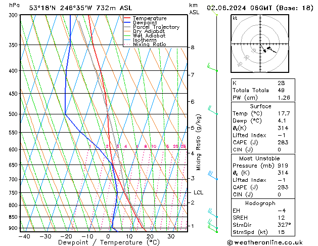 Model temps GFS zo 02.06.2024 06 UTC