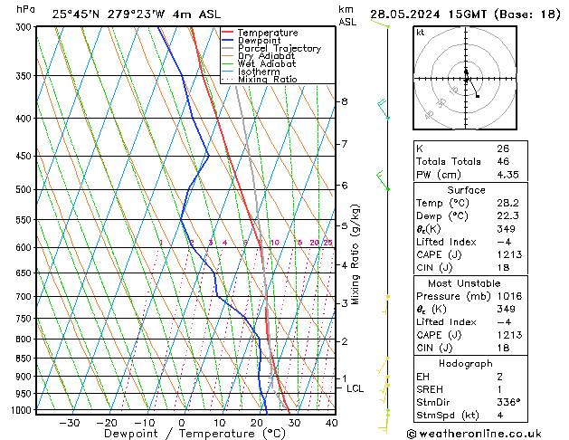 Model temps GFS Tu 28.05.2024 15 UTC