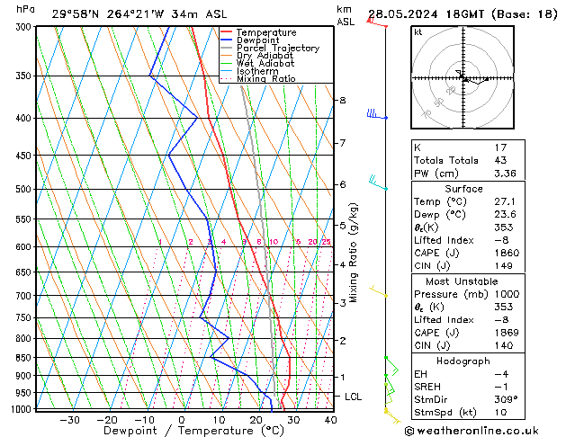 Model temps GFS Tu 28.05.2024 18 UTC