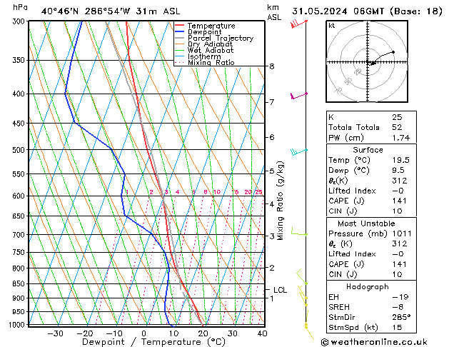 Model temps GFS Pá 31.05.2024 06 UTC