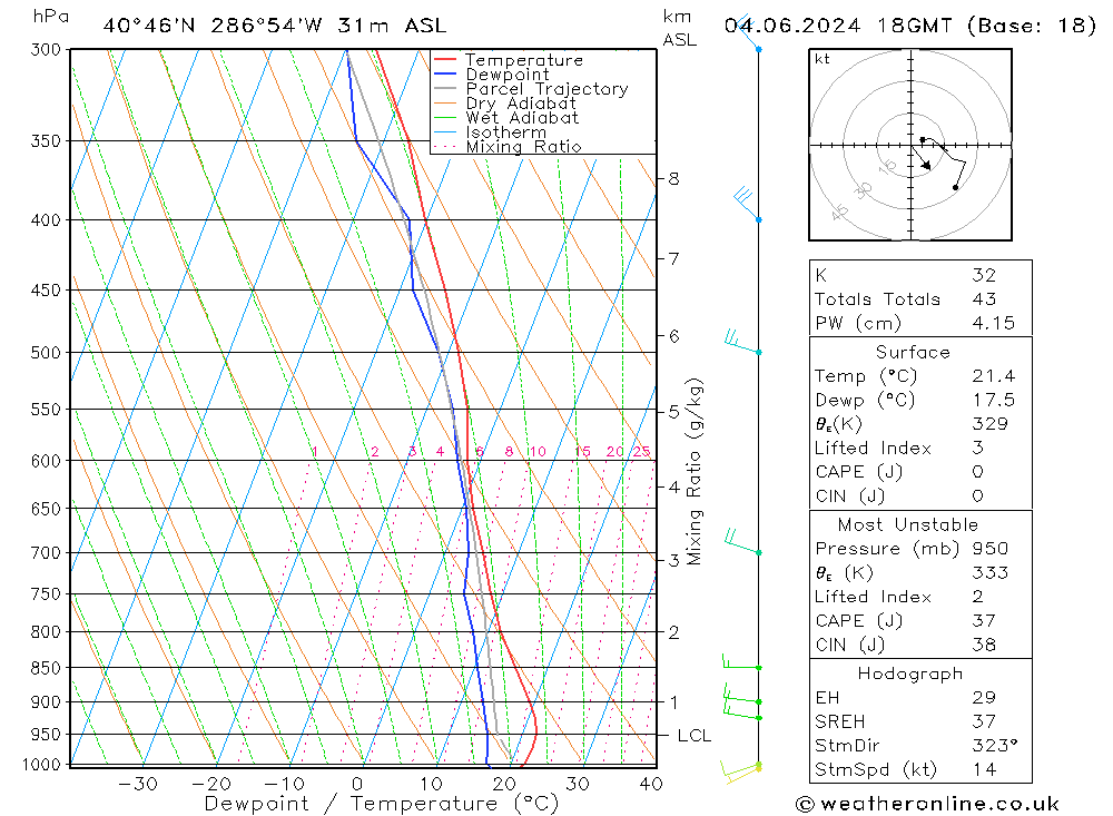 Modell Radiosonden GFS Di 04.06.2024 18 UTC