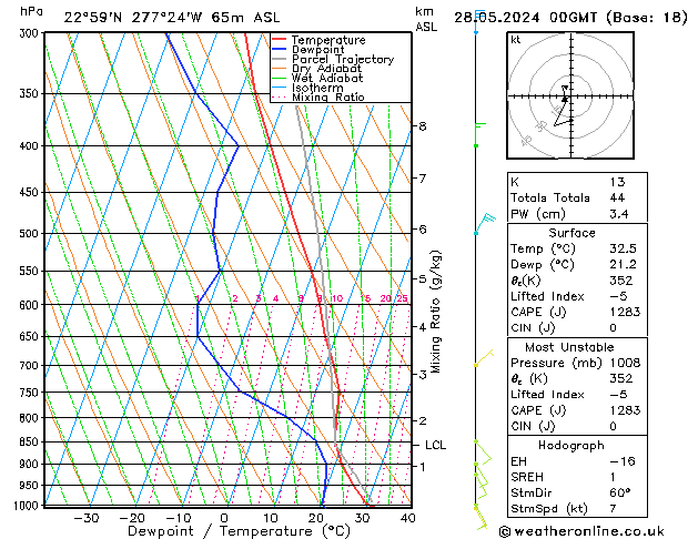 Model temps GFS Tu 28.05.2024 00 UTC