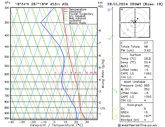 Model temps GFS вт 28.05.2024 00 UTC