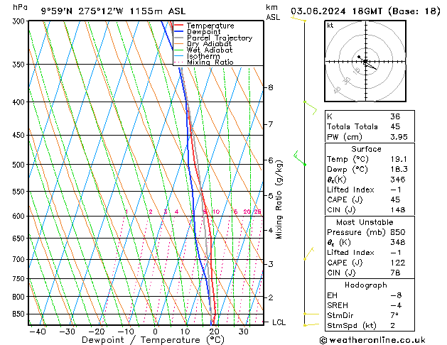 Modell Radiosonden GFS Mo 03.06.2024 18 UTC