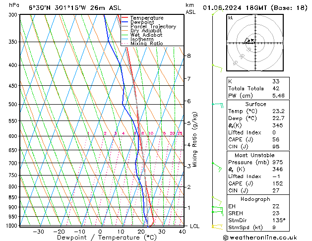 Model temps GFS sáb 01.06.2024 18 UTC