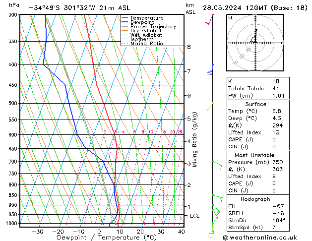 Modell Radiosonden GFS Di 28.05.2024 12 UTC