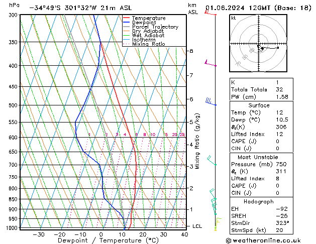 Model temps GFS so. 01.06.2024 12 UTC