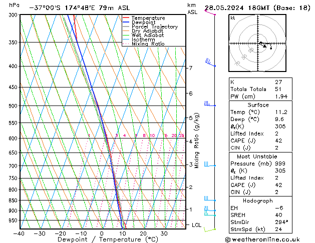 Model temps GFS Tu 28.05.2024 18 UTC