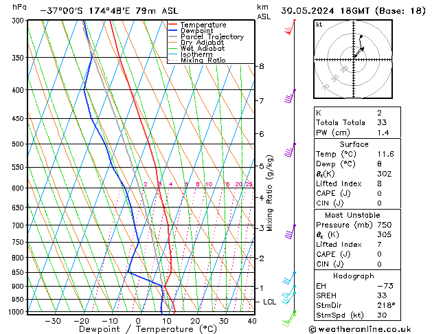 Modell Radiosonden GFS Do 30.05.2024 18 UTC