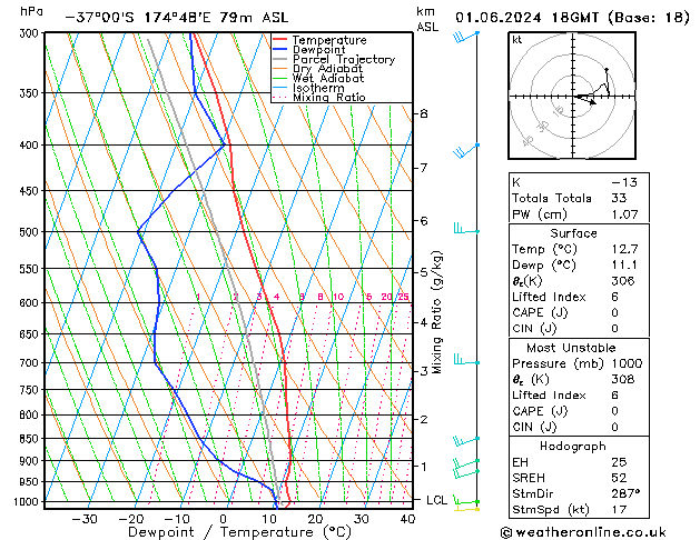 Model temps GFS so. 01.06.2024 18 UTC