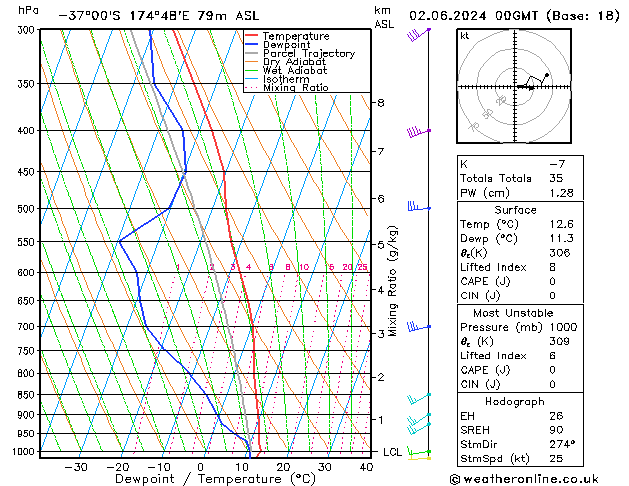 Model temps GFS Вс 02.06.2024 00 UTC