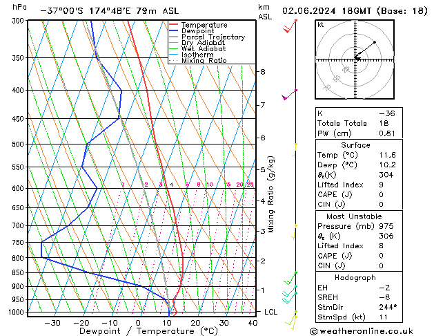 Model temps GFS Paz 02.06.2024 18 UTC