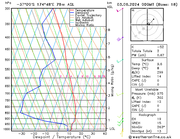 Model temps GFS Mo 03.06.2024 00 UTC