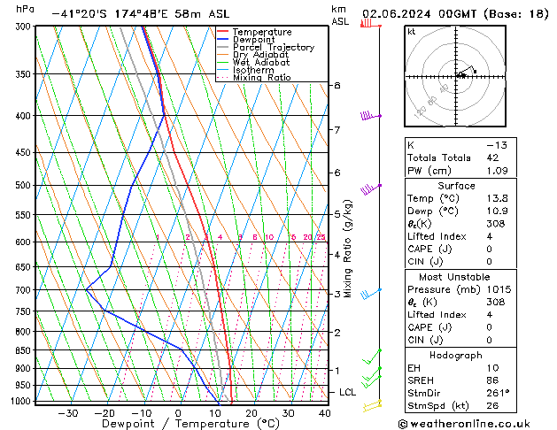 Model temps GFS Su 02.06.2024 00 UTC