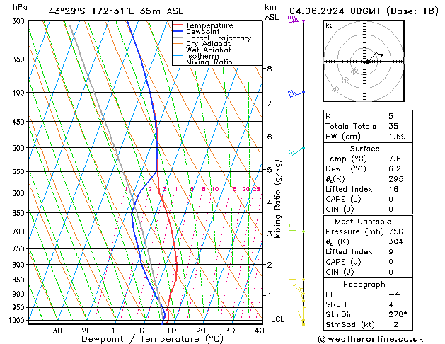 Model temps GFS di 04.06.2024 00 UTC