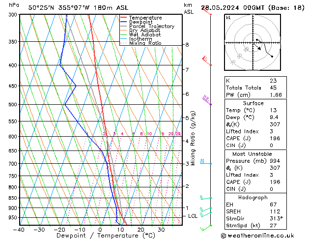 Modell Radiosonden GFS Di 28.05.2024 00 UTC