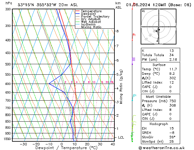 Modell Radiosonden GFS Sa 01.06.2024 12 UTC